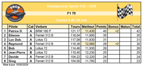 L’attribut alt de cette image est vide, son nom de fichier est Resultats-F1-70-4-500x232.png.