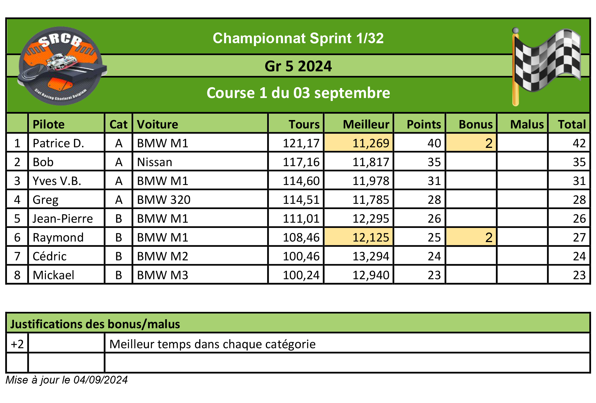 A venir : Résultats de la course 1