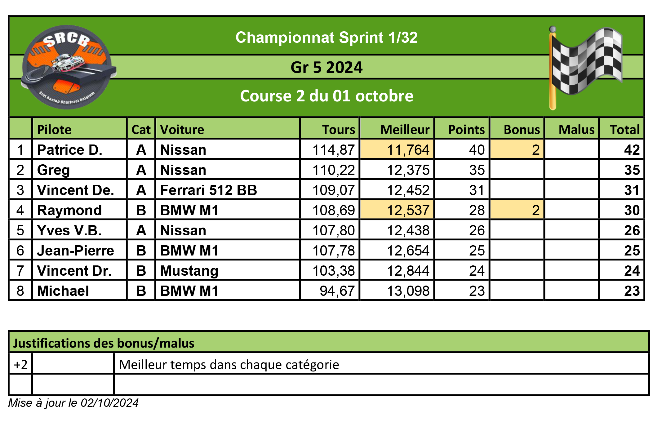 A venir : Résultats de la course 1